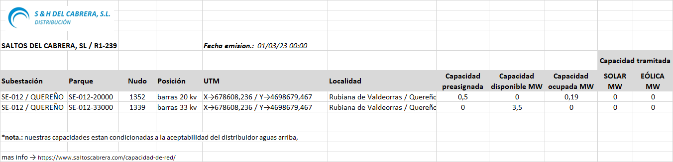 capacidad de red